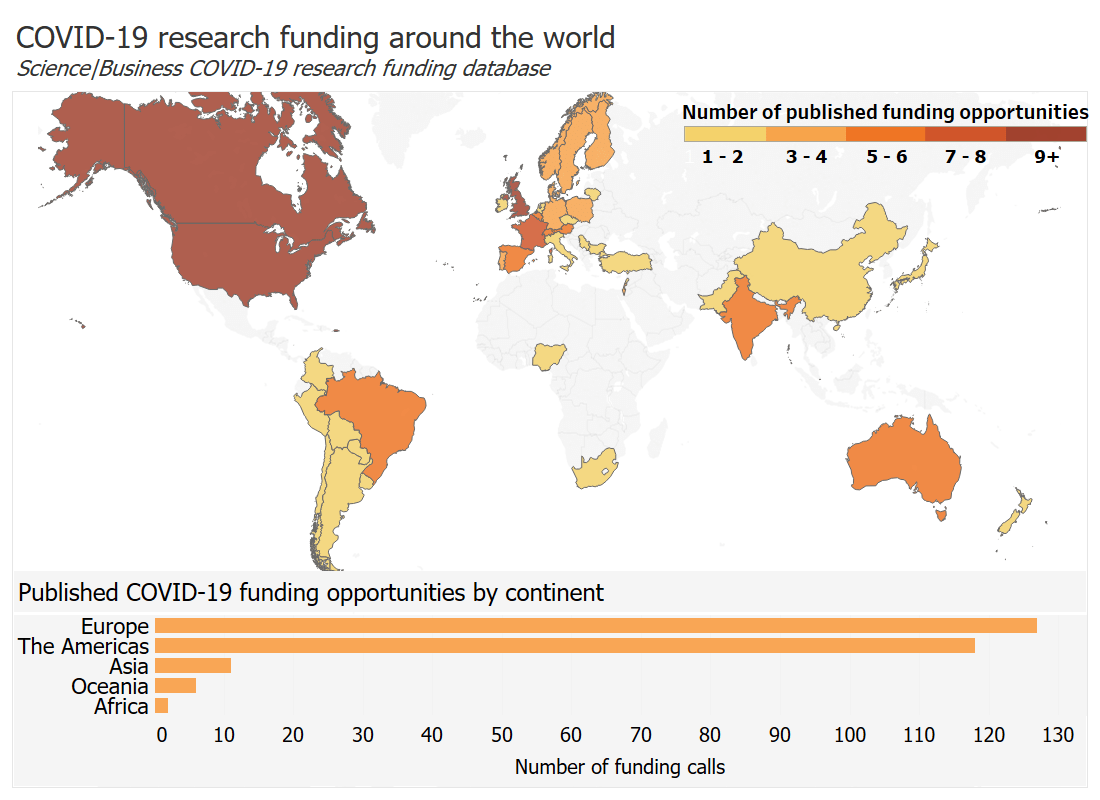 US, Canada and Europe lead COVID19 research funding ScienceBusiness